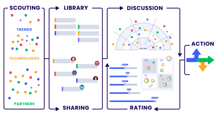 satorious-innovation-process